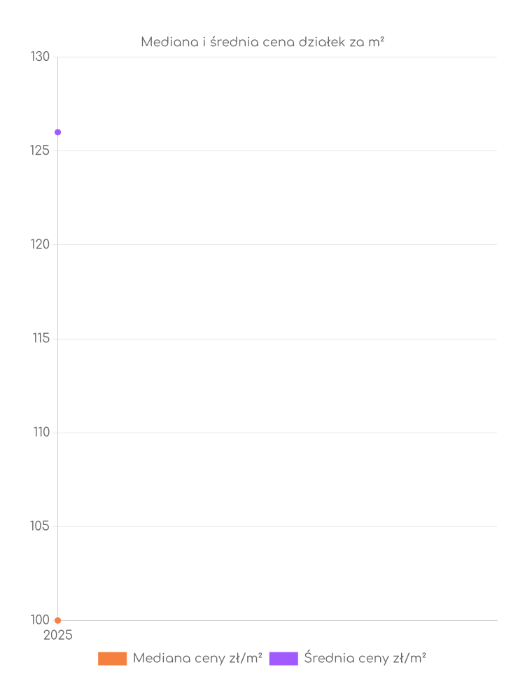 Ceny działek Łęknicy