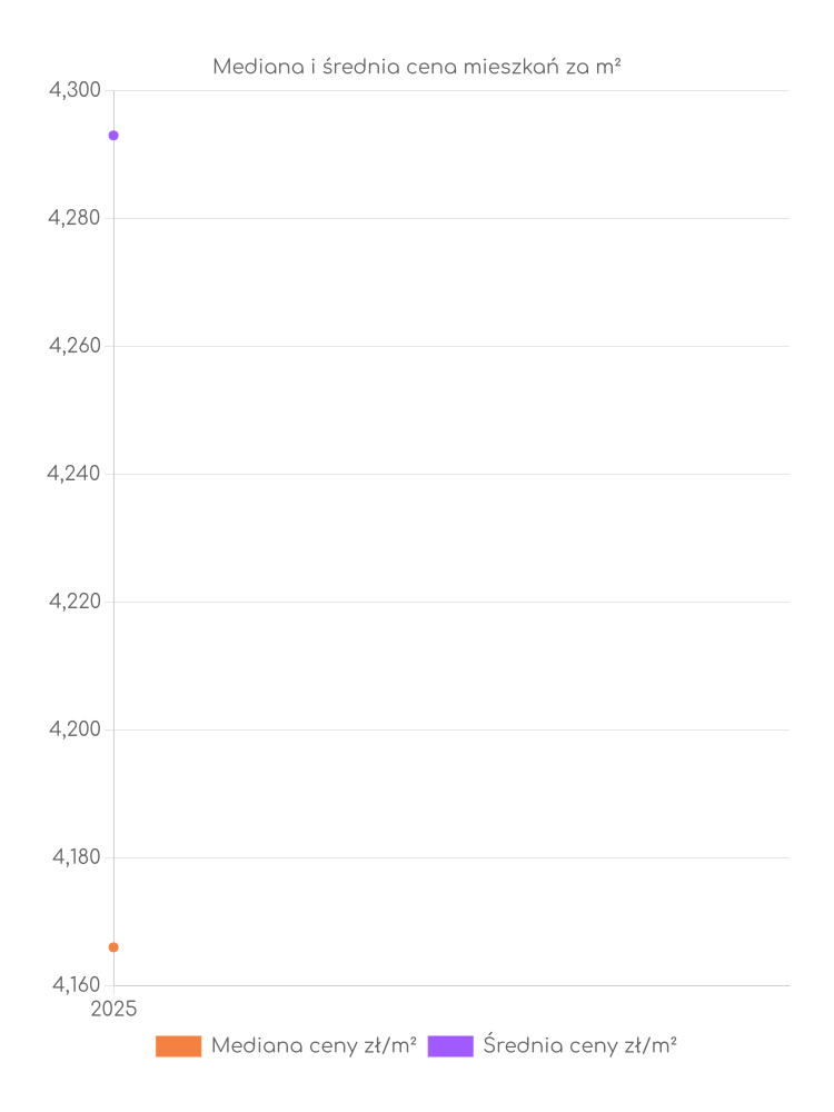 Ceny mieszkań Łęknicy