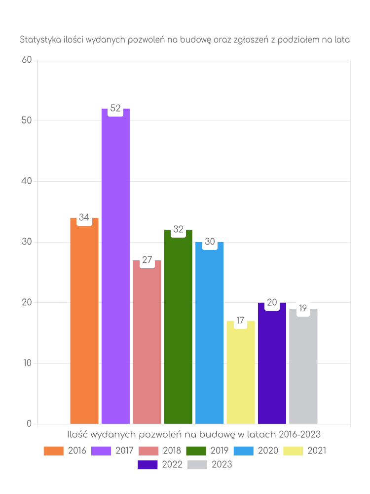 Zestawienie statystyk pozwoleń na budowę w mieście Łęknica